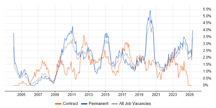 Job vacancy trend for Service Management in Leicestershire Job vacancy trend for Service Management in Leicestershire