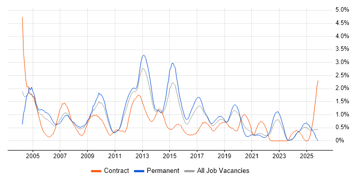 Service Manager job vacancy trend in Leicestershire