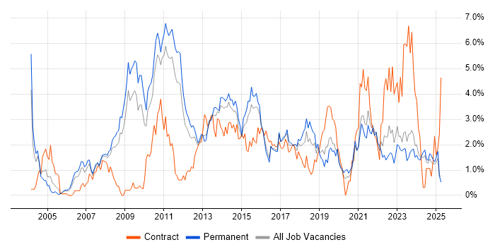 Job vacancy trend for SharePoint in Leicestershire