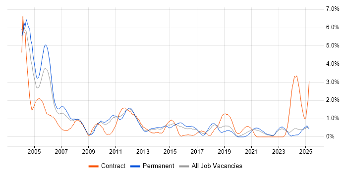 Job vacancy trend for Shell Script in Leicestershire