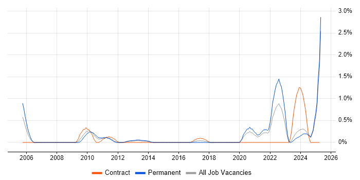 Job vacancy trend for Single Sign-On in Leicestershire Job vacancy trend for Single Sign-On in Leicestershire