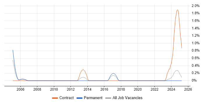 Job vacancy trend for Site Manager in Leicestershire Job vacancy trend for Site Manager in Leicestershire