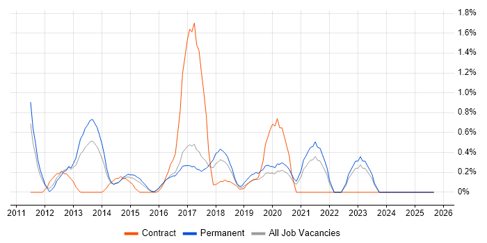 Job vacancy trend for Sitecore CMS in Leicestershire