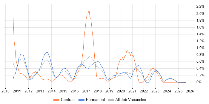 Job vacancy trend for Sitecore in Leicestershire