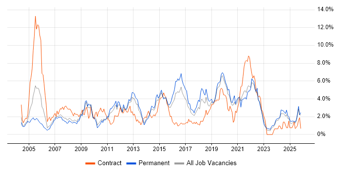 SLA job vacancy trend in Leicestershire