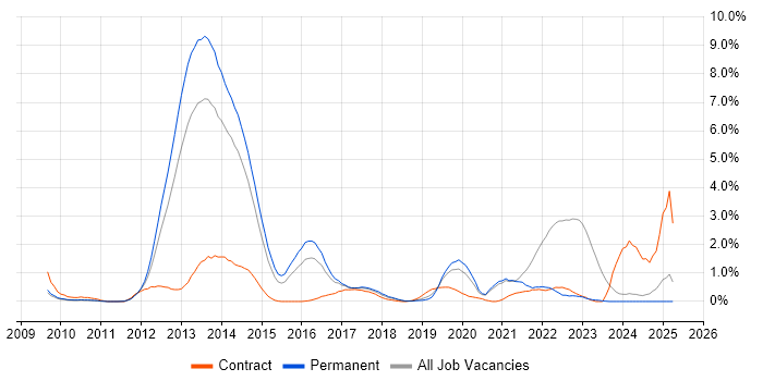 Job vacancy trend for Smartphone in Leicestershire Job vacancy trend for Smartphone in Leicestershire