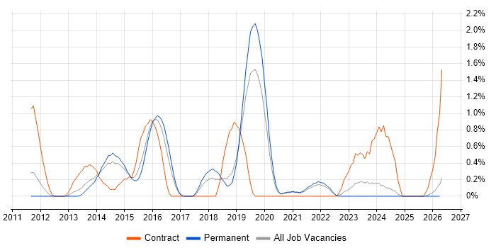 SoapUI job vacancy trend in Leicestershire