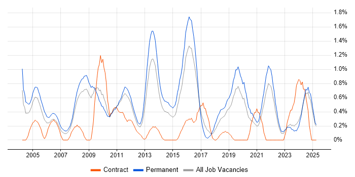 Job vacancy trend for Software Analyst in Leicestershire Job vacancy trend for Software Analyst in Leicestershire