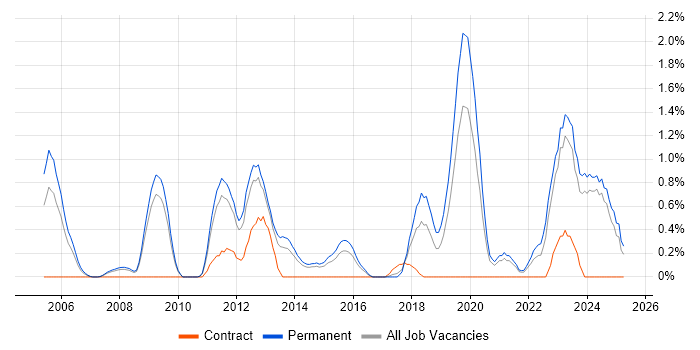Job vacancy trend for Software Architecture in Leicestershire Job vacancy trend for Software Architecture in Leicestershire