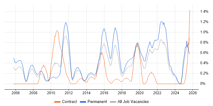 Software Delivery job vacancy trend in Leicestershire