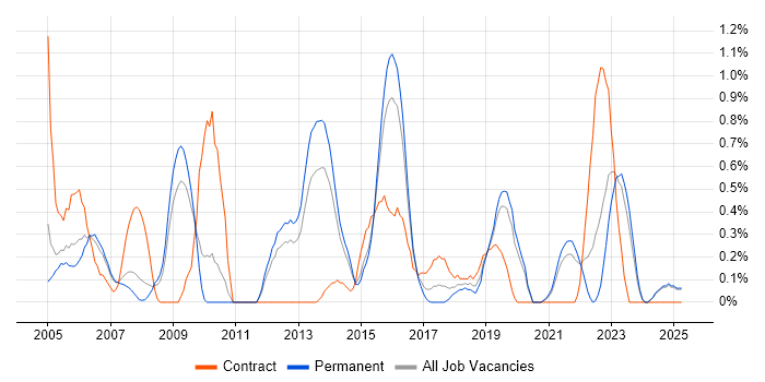 Job vacancy trend for Software Deployment in Leicestershire Job vacancy trend for Software Deployment in Leicestershire