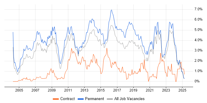 Job vacancy trend for Software Developer in Leicestershire Job vacancy trend for Software Developer in Leicestershire