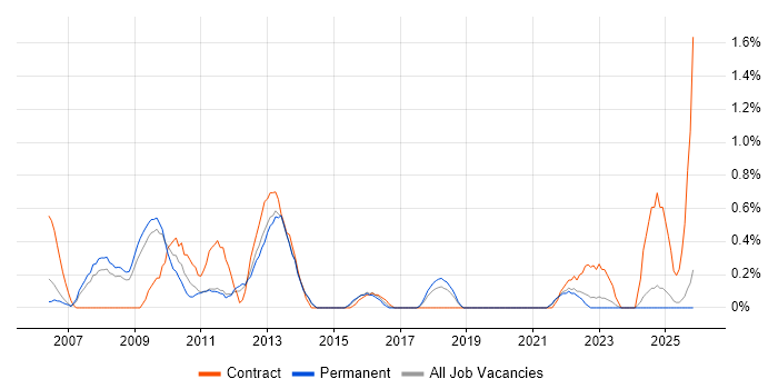 Software Development Project Manager job vacancy trend in Leicestershire