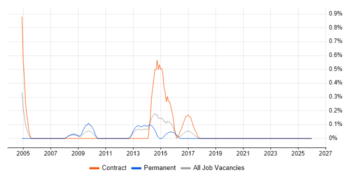 Software Distribution job vacancy trend in Leicestershire