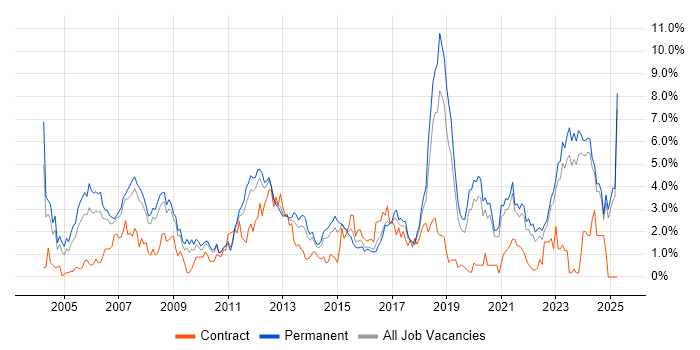 Job vacancy trend for Software Engineer in Leicestershire Job vacancy trend for Software Engineer in Leicestershire