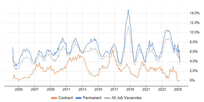 Job vacancy trend for Software Engineering in Leicestershire Job vacancy trend for Software Engineering in Leicestershire