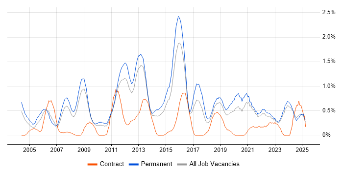 Job vacancy trend for Software Manager in Leicestershire