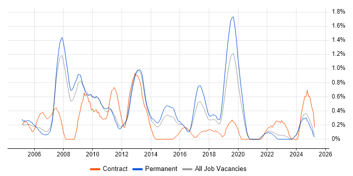 Job vacancy trend for Software Project Manager in Leicestershire