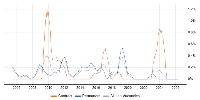 Software Test Analyst job vacancy trend in Leicestershire