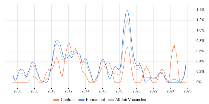 Software Test Engineer job vacancy trend in Leicestershire