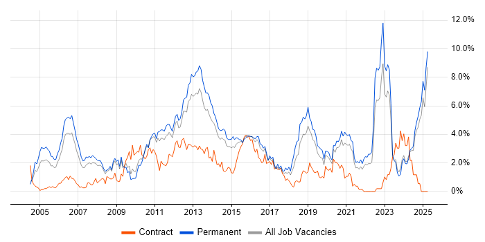 Job vacancy trend for Software Testing in Leicestershire Job vacancy trend for Software Testing in Leicestershire