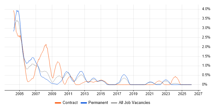 Solaris job vacancy trend in Leicestershire