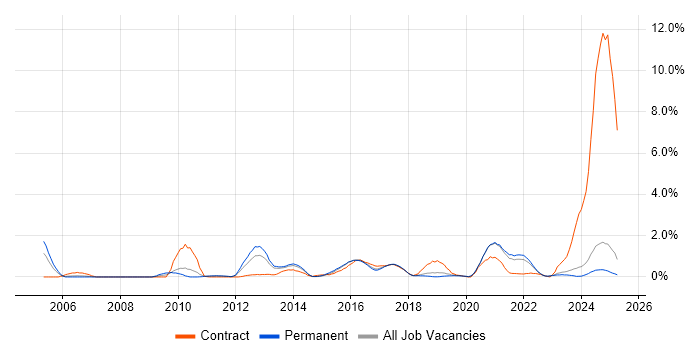 Job vacancy trend for SolarWinds in Leicestershire Job vacancy trend for SolarWinds in Leicestershire