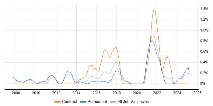 Job vacancy trend for Sophos in Leicestershire Job vacancy trend for Sophos in Leicestershire