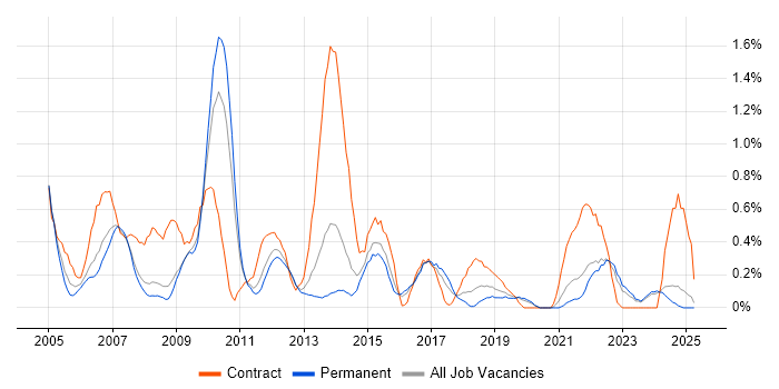 Job vacancy trend for Spreadsheet in Leicestershire Job vacancy trend for Spreadsheet in Leicestershire