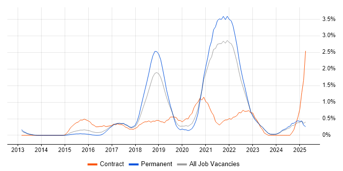 Job vacancy trend for Sprint Planning in Leicestershire Job vacancy trend for Sprint Planning in Leicestershire
