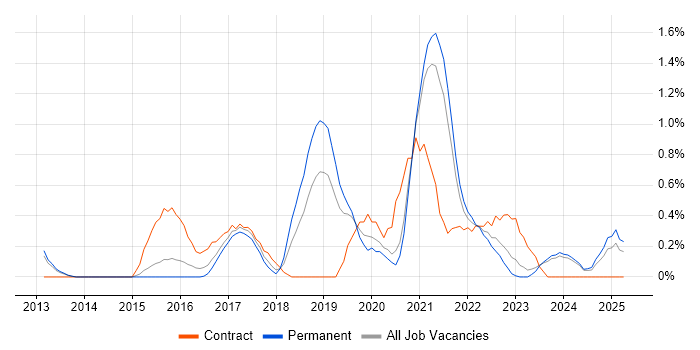 Job vacancy trend for Sprint Retrospective in Leicestershire Job vacancy trend for Sprint Retrospective in Leicestershire