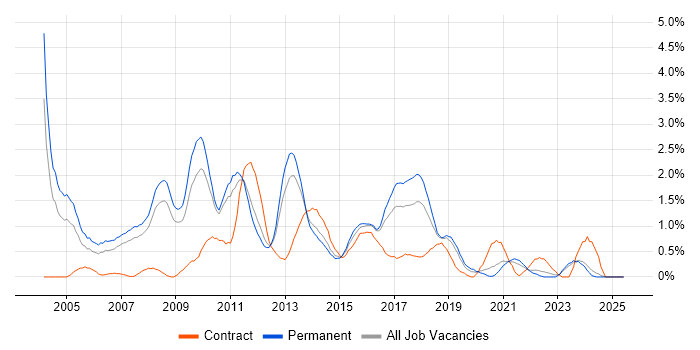 Job vacancy trend for SQL Analyst in Leicestershire