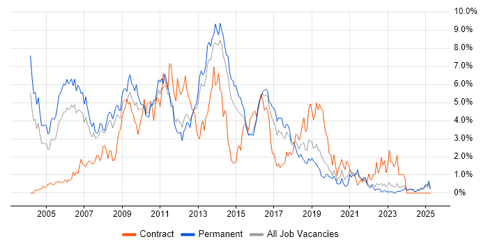 Job vacancy trend for SQL Developer in Leicestershire Job vacancy trend for SQL Developer in Leicestershire