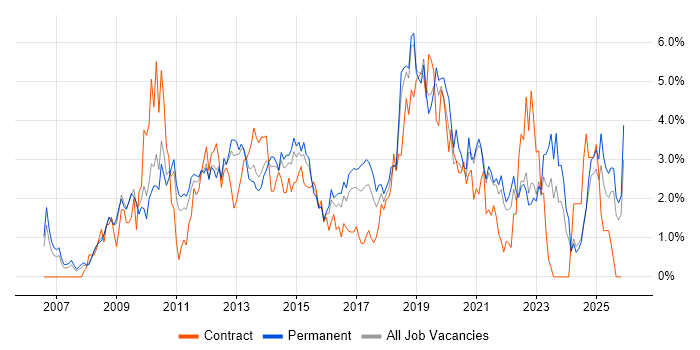 SQL Server Integration Services job vacancy trend in Leicestershire