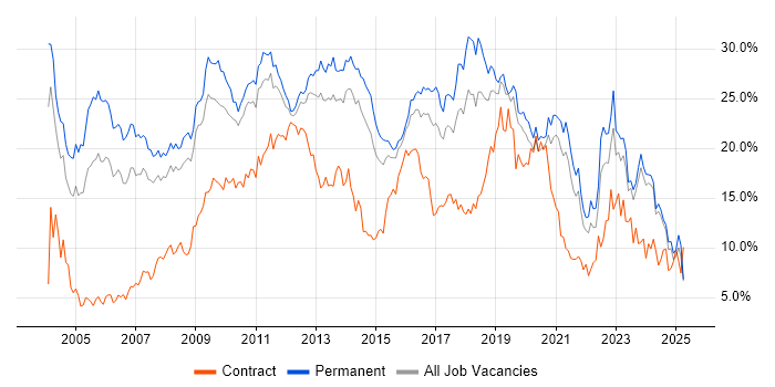 Job vacancy trend for SQL in Leicestershire