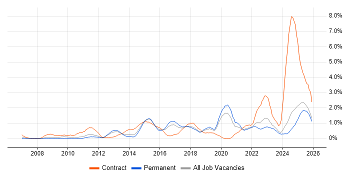 Stakeholder Engagement job vacancy trend in Leicestershire