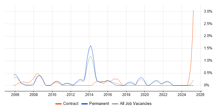 Job vacancy trend for Statistical Analysis in Leicestershire