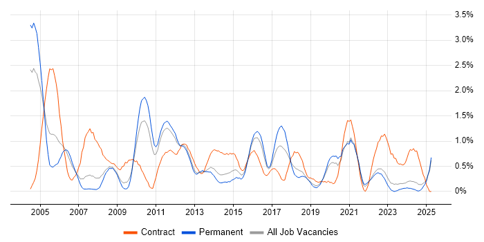 Job vacancy trend for Statistics in Leicestershire Job vacancy trend for Statistics in Leicestershire