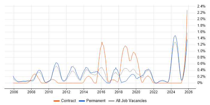 Strategic Planning job vacancy trend in Leicestershire