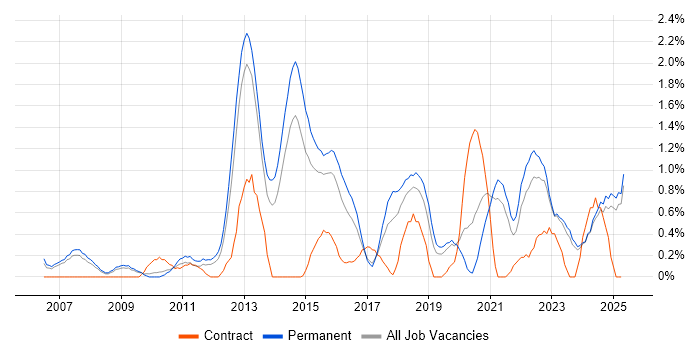 Job vacancy trend for Strategic Thinking in Leicestershire Job vacancy trend for Strategic Thinking in Leicestershire