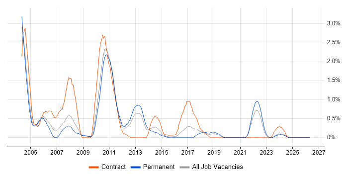 Struts job vacancy trend in Leicestershire