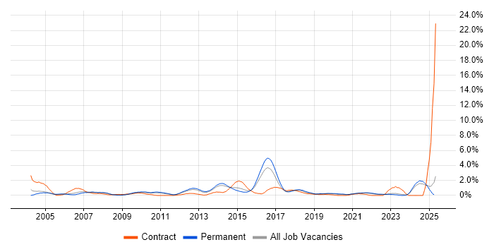 Job vacancy trend for Supplier Management in Leicestershire Job vacancy trend for Supplier Management in Leicestershire