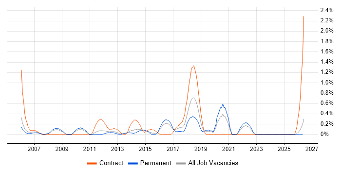 Supply Chain Analyst job vacancy trend in Leicestershire