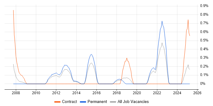 Job vacancy trend for Supply Chain Consultant in Leicestershire