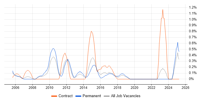 Job vacancy trend for Supply Chain Manager in Leicestershire Job vacancy trend for Supply Chain Manager in Leicestershire