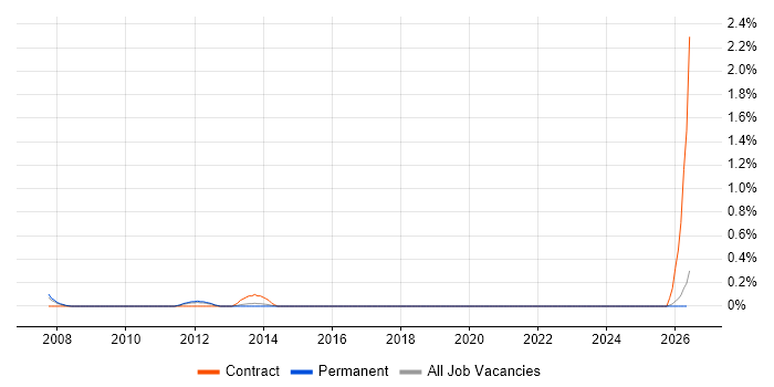 Supply Chain Planning job vacancy trend in Leicestershire