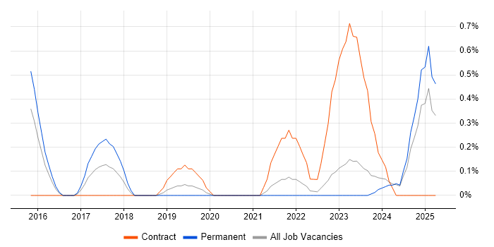 Job vacancy trend for Swagger in Leicestershire Job vacancy trend for Swagger in Leicestershire