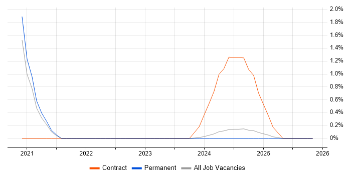 SwiftUI job vacancy trend in Leicestershire