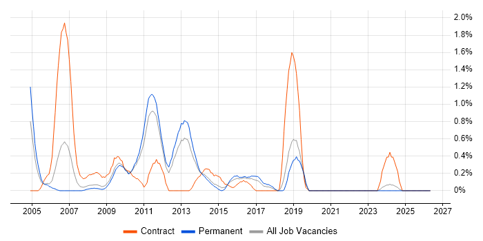 Symantec job vacancy trend in Leicestershire
