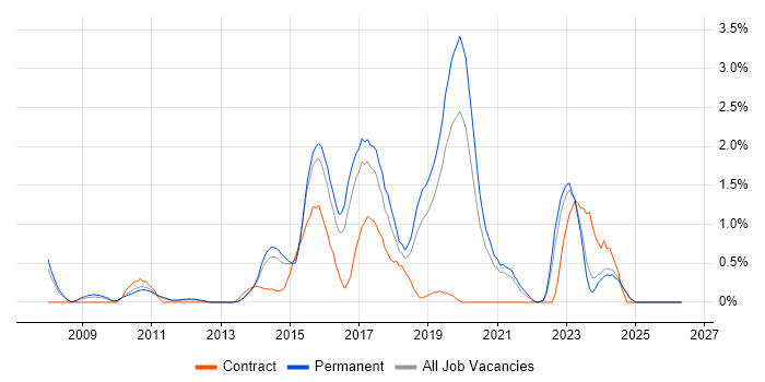Symfony job vacancy trend in Leicestershire